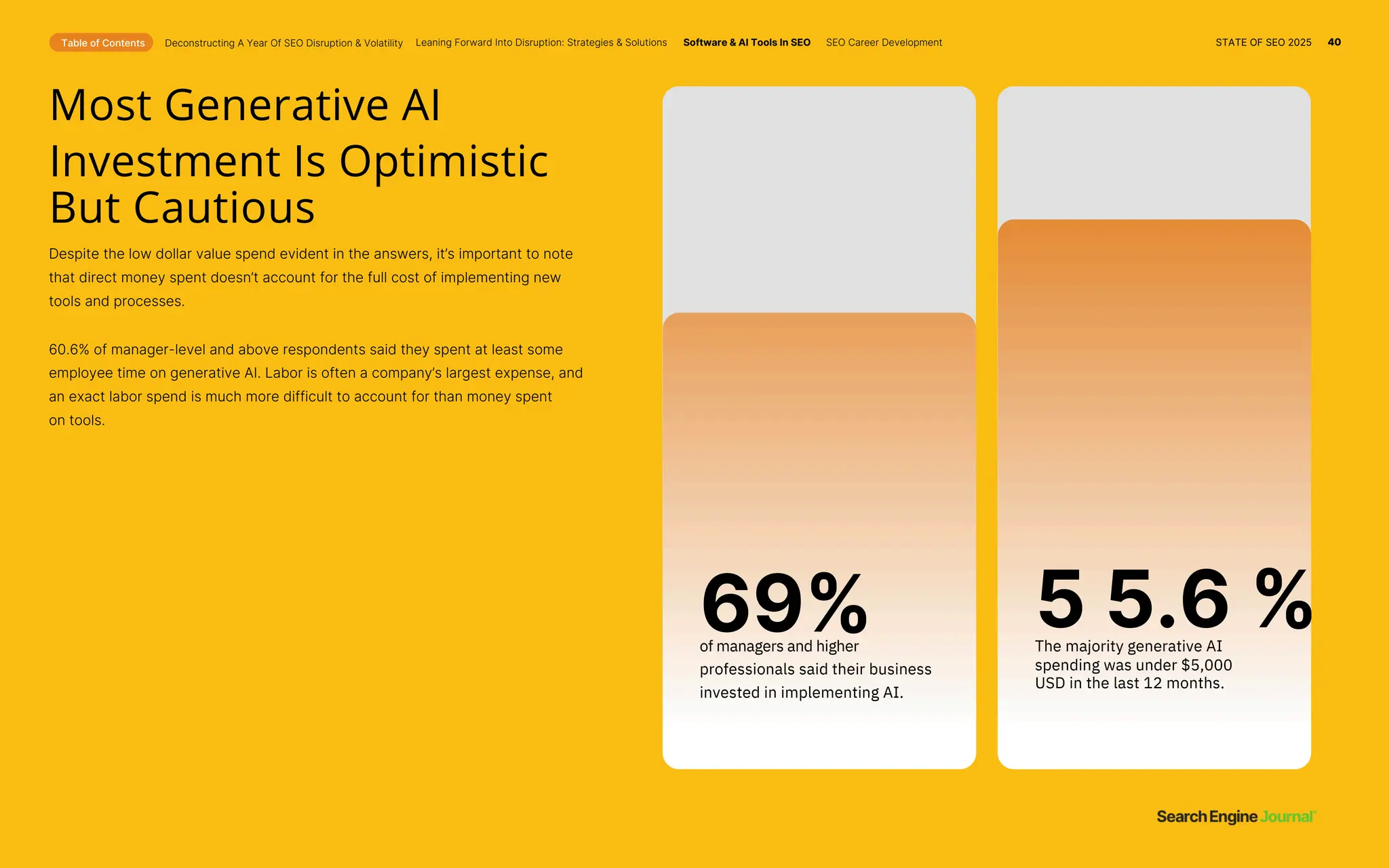 Despite the low dollar value spend evident in the answers, it’s important to note
that direct money spent doesn’t account for the full cost of implementing new
tools and processes.
60.6% of manager-level and above respondents said they spent at least some
employee time on generative AI. Labor is often a company’s largest expense, and
an exact labor spend is much more difficult to account for than money spent
on tools.
Table of Contents Deconstructing A Year Of SEO Disruption & Volatility
Most Generative AI
Investment Is Optimistic
But Cautious
69%
of managers and higher
professionals said their business
invested in implementing AI.
5 5.6 %
The majority generative AI
spending was under $5,000
USD in the last 12 months.
Leaning Forward Into Disruption: Strategies & Solutions Software & AI Tools In SEO SEO Career Development STATE OF SEO 2025 40
 