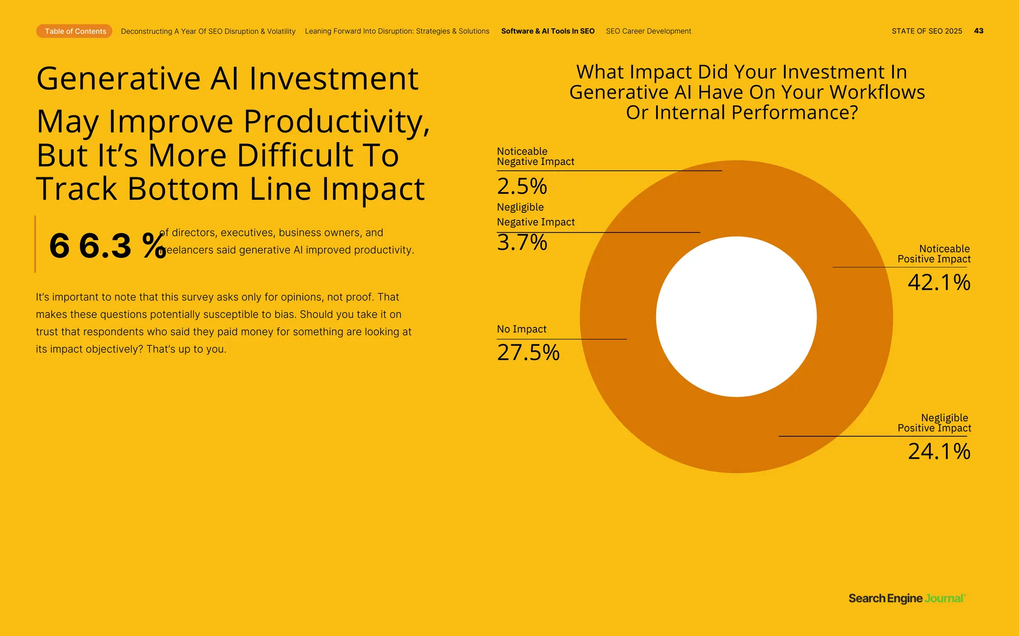 Table of Contents Deconstructing A Year Of SEO Disruption & Volatility
Generative AI Investment
May Improve Productivity,
But It’s More Difficult To
Track Bottom Line Impact
of directors, executives, business owners, and
freelancers said generative AI improved productivity.
It’s important to note that this survey asks only for opinions, not proof. That
makes these questions potentially susceptible to bias. Should you take it on
trust that respondents who said they paid money for something are looking at
its impact objectively? That’s up to you.
What Impact Did Your Investment In
Generative AI Have On Your Workflows
Or Internal Performance?
2.5%
Negligible
Negative Impact
3.7%
No Impact
27.5%
42.1%
24.1%
Noticeable
Negative Impact
Negligible
Positive Impact
Noticeable
Positive Impact
6 6.3 %
Leaning Forward Into Disruption: Strategies & Solutions Software & AI Tools In SEO SEO Career Development STATE OF SEO 2025 43
 