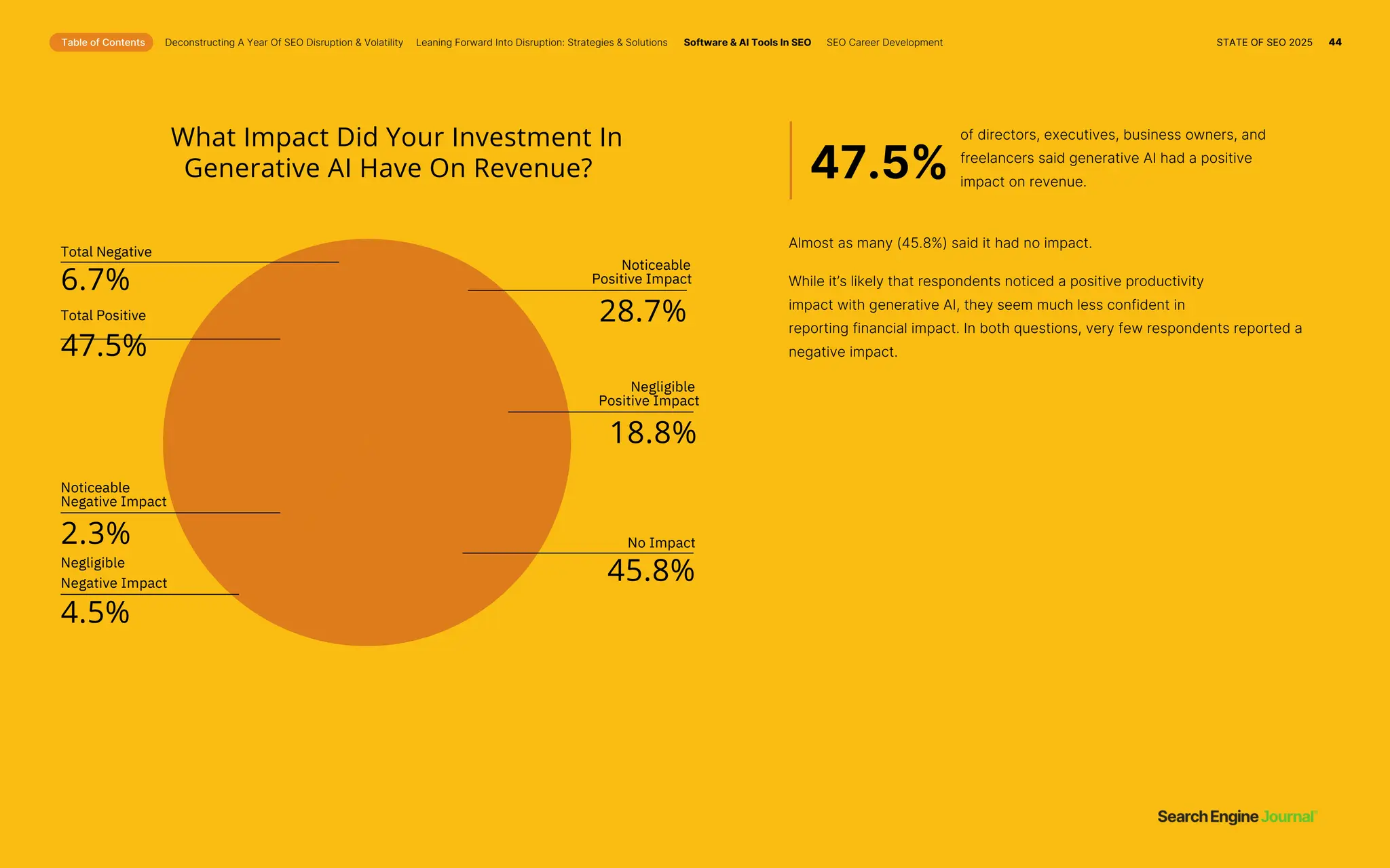 of directors, executives, business owners, and
freelancers said generative AI had a positive
impact on revenue.
Almost as many (45.8%) said it had no impact.
While it’s likely that respondents noticed a positive productivity
impact with generative AI, they seem much less confident in
reporting financial impact. In both questions, very few respondents reported a
negative impact.
What Impact Did Your Investment In
Generative AI Have On Revenue? 47.5%
2.3%
Negligible
Negative Impact
4.5%
Total Negative
6.7%
Total Positive
47.5%
28.7%
No Impact
45.8%
18.8%
Noticeable
Negative Impact
Noticeable
Positive Impact
Negligible
Positive Impact
Table of Contents Deconstructing A Year Of SEO Disruption & Volatility Leaning Forward Into Disruption: Strategies & Solutions Software & AI Tools In SEO SEO Career Development STATE OF SEO 2025 44
 