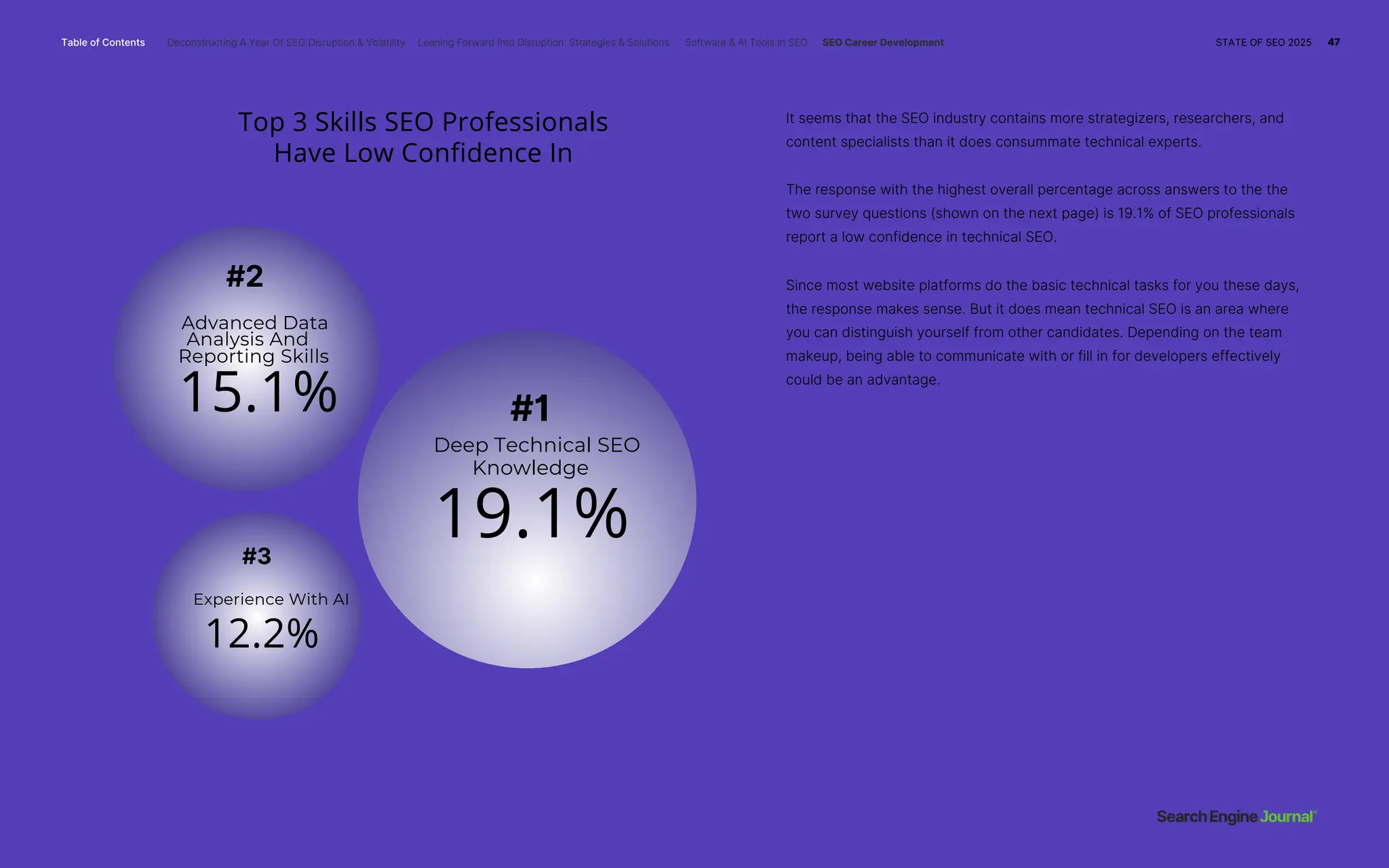 It seems that the SEO industry contains more strategizers, researchers, and
content specialists than it does consummate technical experts.
The response with the highest overall percentage across answers to the the
two survey questions (shown on the next page) is 19.1% of SEO professionals
report a low confidence in technical SEO.
Since most website platforms do the basic technical tasks for you these days,
the response makes sense. But it does mean technical SEO is an area where
you can distinguish yourself from other candidates. Depending on the team
makeup, being able to communicate with or fill in for developers effectively
could be an advantage.
#1
Deep Technical SEO
Knowledge
19.1%
#2
Advanced Data
Analysis And
Reporting Skills
15.1%
#3
Experience With AI
12.2%
Top 3 Skills SEO Professionals
Have Low Confidence In
Table of Contents Deconstructing A Year Of SEO Disruption & Volatility Leaning Forward Into Disruption: Strategies & Solutions Software & AI Tools In SEO SEO Career Development STATE OF SEO 2025 47
 