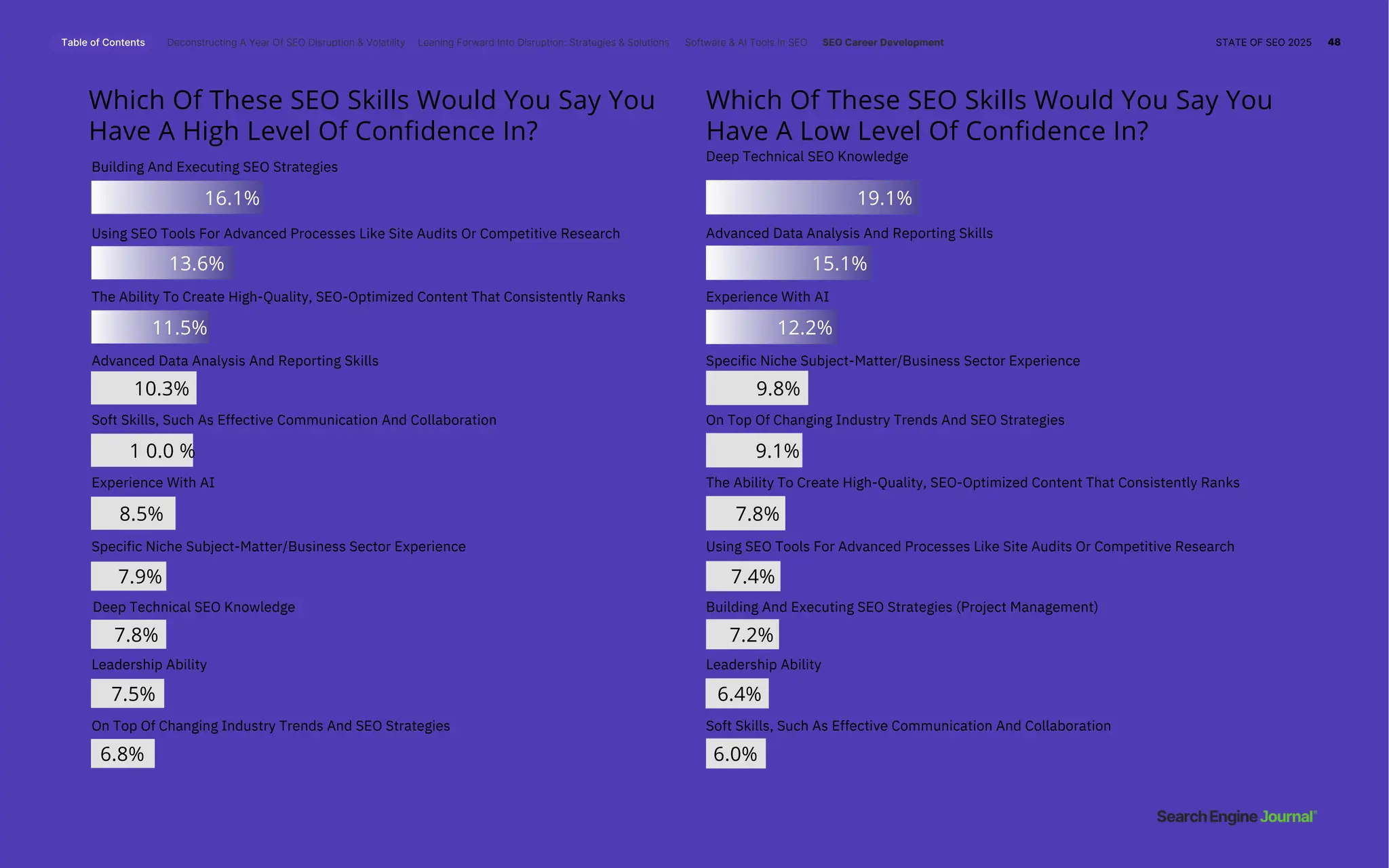 Which Of These SEO Skills Would You Say You
Have A High Level Of Confidence In?
Which Of These SEO Skills Would You Say You
Have A Low Level Of Confidence In?
Deep Technical SEO Knowledge
Leadership Ability
Experience With AI
Deep Technical SEO Knowledge
Building And Executing SEO Strategies
Advanced Data Analysis And Reporting Skills
On Top Of Changing Industry Trends And SEO Strategies
Specific Niche Subject-Matter/Business Sector Experience
Soft Skills, Such As Effective Communication And Collaboration
Using SEO Tools For Advanced Processes Like Site Audits Or Competitive Research
The Ability To Create High-Quality, SEO-Optimized Content That Consistently Ranks
Leadership Ability
Experience With AI
Advanced Data Analysis And Reporting Skills
On Top Of Changing Industry Trends And SEO Strategies
Specific Niche Subject-Matter/Business Sector Experience
Building And Executing SEO Strategies (Project Management)
Soft Skills, Such As Effective Communication And Collaboration
Using SEO Tools For Advanced Processes Like Site Audits Or Competitive Research
The Ability To Create High-Quality, SEO-Optimized Content That Consistently Ranks
7.9%
7.8%
7.5%
6.8%
8.5%
1 0.0 %
10.3%
11.5%
13.6%
16.1%
7.4%
7.2%
6.4%
6.0%
7.8%
9.1%
9.8%
12.2%
15.1%
19.1%
Table of Contents Deconstructing A Year Of SEO Disruption & Volatility Leaning Forward Into Disruption: Strategies & Solutions Software & AI Tools In SEO SEO Career Development STATE OF SEO 2025 48
 