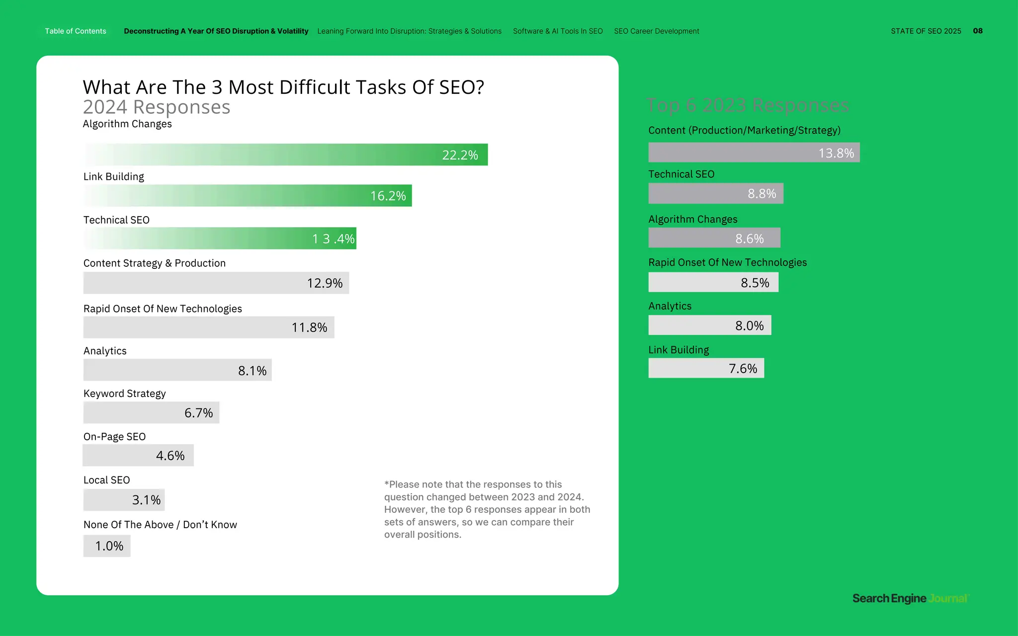 *Please note that the responses to this
question changed between 2023 and 2024.
However, the top 6 responses appear in both
sets of answers, so we can compare their
overall positions.
What Are The 3 Most Difficult Tasks Of SEO?
2024 Responses
Algorithm Changes
Top 6 2023 Responses
Analytics
Local SEO
Link Building
On-Page SEO
Technical SEO
Keyword Strategy
Content Strategy & Production
None Of The Above / Don’t Know
Rapid Onset Of New Technologies Analytics
Link Building
Technical SEO
Algorithm Changes
Rapid Onset Of New Technologies
Content (Production/Marketing/Strategy)
1.0%
3.1%
4.6%
6.7%
8.1%
11.8%
12.9%
1 3 .4%
16.2%
22.2%
7.6%
8.6%
8.0%
8.5%
8.8%
13.8%
Table of Contents Deconstructing A Year Of SEO Disruption & Volatility Leaning Forward Into Disruption: Strategies & Solutions Software & AI Tools In SEO SEO Career Development STATE OF SEO 2025 08
 