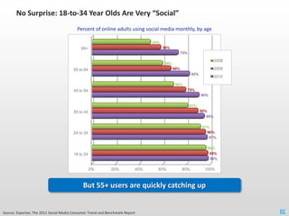 No Surprise: 18-to-34 Year Olds Are Very “Social”
                                          Percent of online adults using...