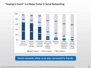 “Staying in Touch” is a Major Factor in Social Networking




                               Social networks allow us to s...