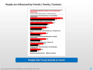 People are Influenced by Friends / Family / Contacts




                                                          People ...