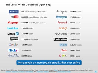 The Social Media Universe is Expanding

                                     800 MM+ monthly active users                 ...