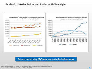 Facebook, LinkedIn, Twitter and Tumblr at All-Time Highs




                              Former social king MySpace seem...