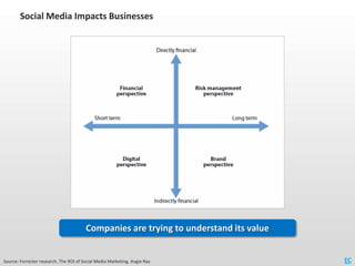 Social Media Impacts Businesses

                                               Financial                   Risk Mitigatio...