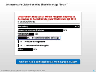 Businesses are Divided on Who Should Manage “Social”




                                  Only 6% had a dedicated social ...