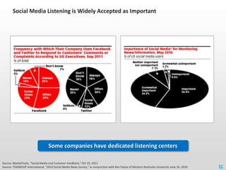 Social Media Listening is Widely Accepted as Important




                                  Some companies have dedicated...