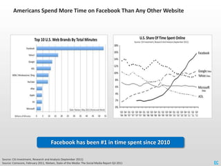 Americans Spend More Time on Facebook Than Any Other Website




                                     Facebook has been #1...