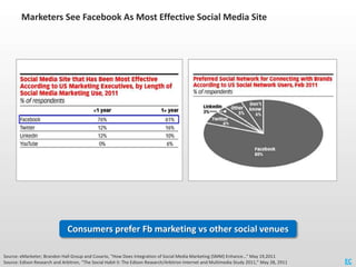 Marketers See Facebook As Most Effective Social Media Site




                               Consumers prefer Fb marketin...