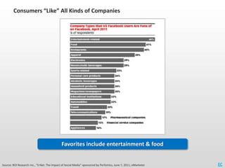 Consumers “Like” All Kinds of Companies




                                             Favorites include entertainment &...