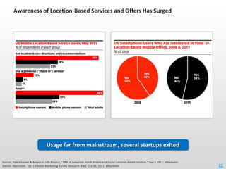 Awareness of Location-Based Services and Offers Has Surged




                                 Usage far from mainstream,...