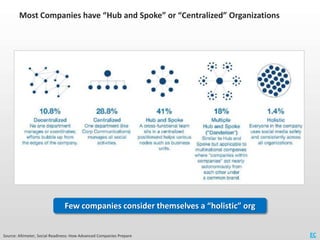 Most Companies have “Hub and Spoke” or “Centralized” Organizations




                                Few companies consi...