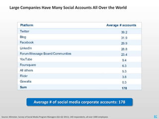 Large Companies Have Many Social Accounts All Over the World




                                  Average # of social med...