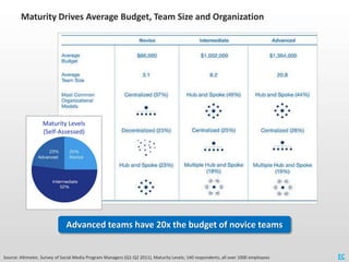 Maturity Drives Average Budget, Team Size and Organization




                   Maturity Levels
                   (Self...