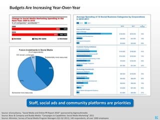 Budgets Are Increasing Year-Over-Year




                             Staff, social ads and community platforms are prior...