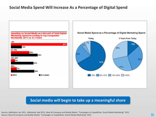 Social Media Spend Will Increase As a Percentage of Digital Spend




                              Social media will begi...