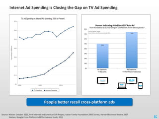 Internet Ad Spending is Closing the Gap on TV Ad Spending




                                             People better r...