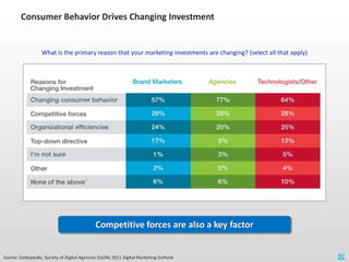 Consumer Behavior Drives Changing Investment


                   What is the primary reason that your marketing investmen...