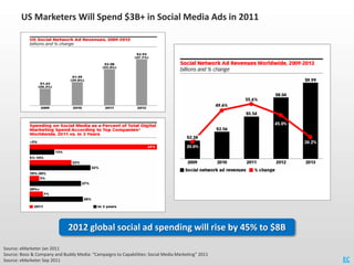 US Marketers Will Spend $3B+ in Social Media Ads in 2011




                              2012 global social ad spending ...