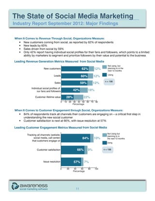The State of Social Media Marketing
Industry Report September 2012: Major Findings


When It Comes to Revenue Through Social, Organizations Measure:
  •	 New customers coming from social, as reported by 62% of respondents
  •	 New leads by 60%
  •	 Sales driven from social by 59%
  •	 Only 42% report having individual social profiles for their fans and followers, which points to a limited
      ability by marketers to segment and prioritize followers by their value and potential to the business




                                               Percentage

When It Comes to Customer Engagement through Social, Organizations Measure:
  •	 84% of respondents track all channels their customers are engaging on – a critical first step in
      understanding the new social customer
  •	 Customer satisfaction is next at 66%, with issue resolution at 57%




                                               Percentage




                                                 11
 