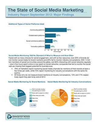 The State of Social Media Marketing
Industry Report September 2012: Major Findings




                                                          Percentage

Social Media Monitoring: Still No Standard of What to Measure and How Often
Faced with so many choices for social engagement, and with so few resources, over 20% of brands do
not monitor social media for brand mentions and 29% fail to monitor industry conversations. With 1.5 bil-
lion members of social communities around the globe, and 80% interacting with social networks regularly
– one in five hours spent online is now spent on social networks, companies that fail to monitor the social
web are missing their biggest potential for business ever.
    •	 79% of marketers report monitoring social media channels for mentions of their brands at least a
        few times per week, while 73% report monitoring for industry conversations with the same fre-
        quency
    •	 Of those who do not measure brand mentions or industry conversations, 13% and 17% respec-
        tively report they plan to by end of 2012




                                                  14
 