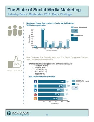 The State of Social Media Marketing
Industry Report September 2012: Major Findings




                Percentage




                                          Number of people




               Key Findings: Top Social Platforms: The Big 3: Facebook, Twitter,
               and LinkedIn Still Dominate

     89%            The top social marketing platforms for marketers in 2012:
                       •	 Facebook at 89%
                       •	 Twitter at 84%
use Facebook           •	 LinkedIn at 77%
                       •	 YouTube at 71%
                       •	 Blogs at 61%




                                                 Percentage




                                          16
 
