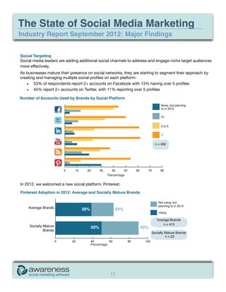 The State of Social Media Marketing
Industry Report September 2012: Major Findings


Social Targeting
Social media leaders are adding additional social channels to address and engage niche target audiences
more effectively.
As businesses mature their presence on social networks, they are starting to segment their approach by
creating and managing multiple social profiles on each platform:
   •	 53% of respondents report 2+ accounts on Facebook with 13% having over 5 profiles
   •	 45% report 2+ accounts on Twitter, with 11% reporting over 5 profiles




                                                   Percentage

In 2012, we welcomed a new social platform, Pinterest.




                                                                          Average Brands


                                                                       Socially Mature Brands


                                      Percentage




                                                    17
 
