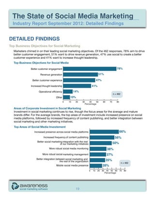 The State of Social Media Marketing
  Industry Report September 2012: Detailed Findings


DETAILED FINDINGS
Top Business Objectives for Social Marketing
  Marketers chimed in on their leading social marketing objectives. Of the 462 responses, 78% aim to drive
  better customer engagement, 51% want to drive revenue generation, 47% use social to create a better
  customer experience and 41% want to increase thought leadership.
  Top Business Objectives for Social Media




                                                          Percentage
  Areas of Corporate Investment in Social Marketing
  Investment in social marketing continues to rise, though the focus areas for the average and mature
  brands differ. For the average brands, the top areas of investment include increased presence on social
  media platforms, followed by increased frequency of content publishing, and better integration between
  social marketing and other marketing initiatives.
   Top Areas of Social Media Investement




                                                                          Percentage




                                                   19
 