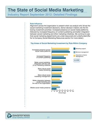 The State of Social Media Marketing
Industry Report September 2012: Detailed Findings


               Role Influence
               Alignment across the organization is present when we analyze who drives the
               social marketing investment decisions. Senior decision-makers cite the fol-
               lowing investment priorities: increased presence on social media platforms,
               followed by increased frequency of content publishing and better integration
               between social marketing and other marketing initiatives. We continue to see
               that social marketing departments are under-resourced and underfunded (Re-
               fer to Company Social Marketing Resources section for more detail.)




                                                  Percentage




                                    21
 