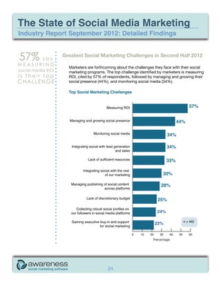 The State of Social Media Marketing
Industry Report September 2012: Detailed Findings


57% s a y          Greatest Social Marketing Challenges in Second Half 2012
MEASURING
                     Marketers are forthcoming about the challenges they face with their social
social media ROI     marketing programs. The top challenge identified by marketers is measuring
is their top         ROI, cited by 57% of respondents, followed by managing and growing their
CHALLENGE            social presence (44%), and monitoring social media (34%).




                                                                     24%

                                                                    22%


                                                                   Percentage




                                          24
 