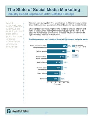 The State of Social Media Marketing
 Industry Report September 2012: Detailed Findings


MORE               Marketers were surveyed on three specific areas of efficiency measurements:
                   brand metrics, revenue generation metrics and customer experience metrics.
MEANINGFUL
METRICS are        While brands are still measuring their total number of fans and followers and
bubbling to the    traffic to website, more meaningful metrics are bubbling to the front of the
                   pack, like share of social conversations and social influence. Sentiment still
front of the       lags behind as a measure of effectiveness.
pack, like share
of social
conversation
and social
influence




                                                    Percentage




                                         27
 