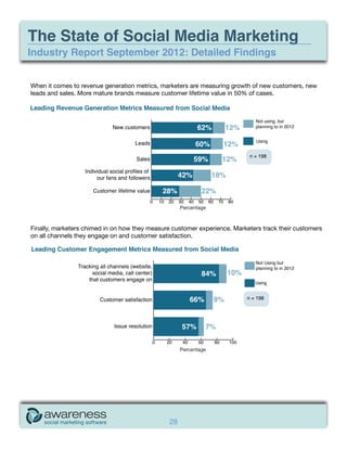 The State of Social Media Marketing
Industry Report September 2012: Detailed Findings


When it comes to revenue generation metrics, marketers are measuring growth of new customers, new
leads and sales. More mature brands measure customer lifetime value in 50% of cases.




                                                     Percentage



Finally, marketers chimed in on how they measure customer experience. Marketers track their customers
on all channels they engage on and customer satisfaction.




                                                     Percentage




                                                28
 
