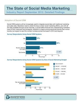 The State of Social Media Marketing
 Industry Report September 2012: Detailed Findings


Adoption of Social CRM
  Social CRM systems will be increasingly used to integrate social data with traditional marketing
  and sales data. Marketers need to close the loop on their social marketing efforts, and with all
  the data available through social channels, a social CRM enhances the understanding marketers
  have of their customers and prospects. Adoption is higher among advanced brands than novice
  brands, but expect to see this number increase across the board in 2013 and beyond.




                                                  Percentage




                                              Percentage




                                                   30
 