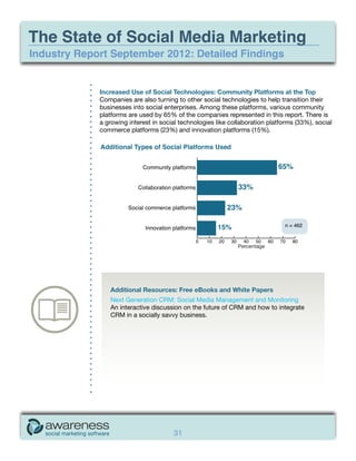 The State of Social Media Marketing
Industry Report September 2012: Detailed Findings


             Increased Use of Social Technologies: Community Platforms at the Top
             Companies are also turning to other social technologies to help transition their
             businesses into social enterprises. Among these platforms, various community
             platforms are used by 65% of the companies represented in this report. There is
             a growing interest in social technologies like collaboration platforms (33%), social
             commerce platforms (23%) and innovation platforms (15%).




                                                       15%

                                                               Percentage




                Additional Resources: Free eBooks and White Papers
                Next Generation CRM: Social Media Management and Monitoring
                An interactive discussion on the future of CRM and how to integrate
                CRM in a socially savvy business.




                                       31
 