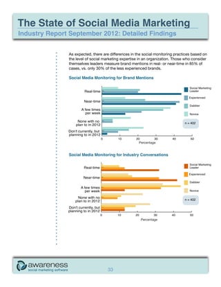 The State of Social Media Marketing
Industry Report September 2012: Detailed Findings


               As expected, there are differences in the social monitoring practices based on
               the level of social marketing expertise in an organization. Those who consider
               themselves leaders measure brand mentions in real- or near-time in 85% of
               cases, vs. only 30% of the less experienced brands.




                                                      Percentage




                                                       Percentage




                                     33
 