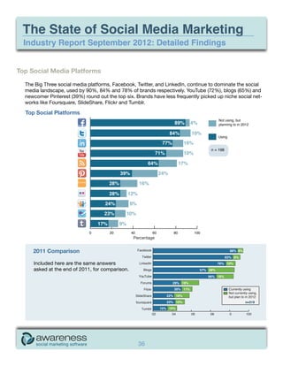The State of Social Media Marketing
  Industry Report September 2012: Detailed Findings


Top Social Media Platforms

  The Big Three social media platforms, Facebook, Twitter, and LinkedIn, continue to dominate the social
  media landscape, used by 90%, 84% and 78% of brands respectively. YouTube (72%), blogs (65%) and
  newcomer Pinterest (39%) round out the top six. Brands have less frequently picked up niche social net-
  works like Foursquare, SlideShare, Flickr and Tumblr.

  Top Social Platforms




                                                 Percentage


     2011 Comparison                               Facebook                                                               88% 6%
                                                     Twitter                                                          83% 8%
     Included here are the same answers             LinkedIn                                                    76% 10%
     asked at the end of 2011, for comparison.        Blogs                                       57% 28%
                                                   YouTube                                               66% 18%
                                                     Forums               29% 19%
                                                       Flickr              30% 11%                                        Currently using
                                                                                                                          Not currently using,
                                                  SlideShare            22% 16%                                           but plan to in 2012
                                                  foursquare            23% 10%                                                        n=319

                                                     Tumblr          15% 10%
                                                                02        04               06              08             0             100

                                                                               Source: Awareness, Inc. State of Social Media Marketing January 2012




                                                   36
 