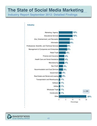 The State of Social Media Marketing
Industry Report September 2012: Detailed Findings




                                            Percentage




                           40
 