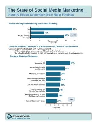The State of Social Media Marketing
Industry Report September 2012: Major Findings




                                                Percentage

Top Social Marketing Challenges: ROI, Management and Growth of Social Presence
Marketers continue to struggle with ROI measurement:
   •	 57% of respondents cite measuring ROI as their lead challenge
   •	 The other top challenge cited at 44% is the growth and management of social presence




                                                     Percentage




                                               8
 