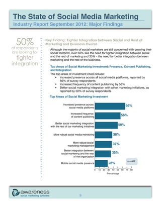 The State of Social Media Marketing
Industry Report September 2012: Major Findings



  50%
of respondents
                  Key Finding: Tighter Integration between Social and Rest of
                  Marketing and Business Overall
                    Although the majority of social marketers are still concerned with growing their
are looking for     social footprint, over 50% see the need for tighter integration between social

  tighter           and the rest of marketing and 35% - the need for better integration between
                    marketing and the rest of the business.
integration         Top Areas of Social Marketing Investment: Presence, Content Publishing,
                    and Integration
                    The top areas of investment cited include:
                       •	 Increased presence across all social media platforms, reported by
                           66% of survey respondents
                       •	 Increased frequency of content publishing by 56%
                       •	 Better social marketing integration with other marketing initiatives, as
                           reported by 50% of survey respondents




                                                                Percentage




                                           9
 