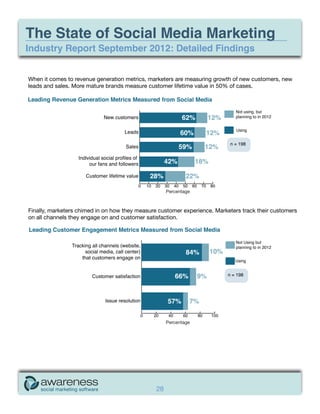 The State of Social Media Marketing
Industry Report September 2012: Detailed Findings


When it comes to revenue generatio...
