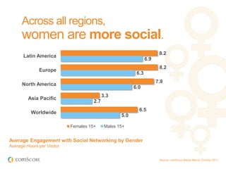 Across all regions,
      women are more social.
                                                                        8...