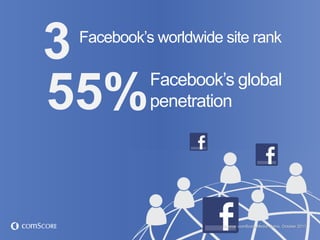 3Facebook‟s worldwide site rank

           Facebook‟s global
55%        penetration




                      Source: com...