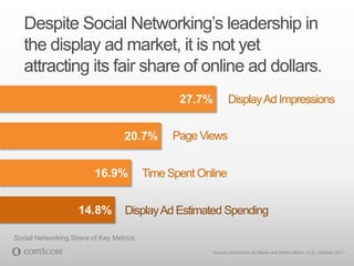 Despite Social Networking‟s leadership in
   the display ad market, it is not yet
   attracting its fair share of online a...