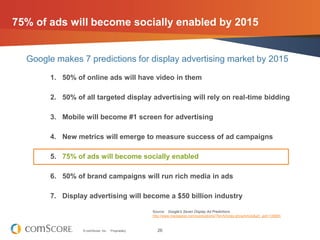 75% of ads will become socially enabled by 2015


  Google makes 7 predictions for display advertising market by 2015

   ...