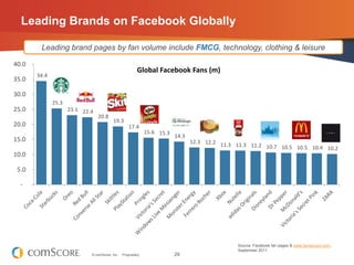Leading Brands on Facebook Globally

        Leading brand pages by fan volume include FMCG, technology, clothing & leisur...