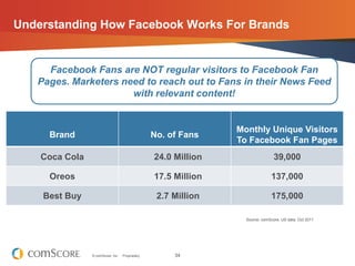 Understanding How Facebook Works For Brands


     Facebook Fans are NOT regular visitors to Facebook Fan
   Pages. Market...