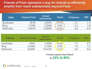 Friends of Fans represent a way for brands to efficiently
 amplify their reach substantially beyond Fans


               ...